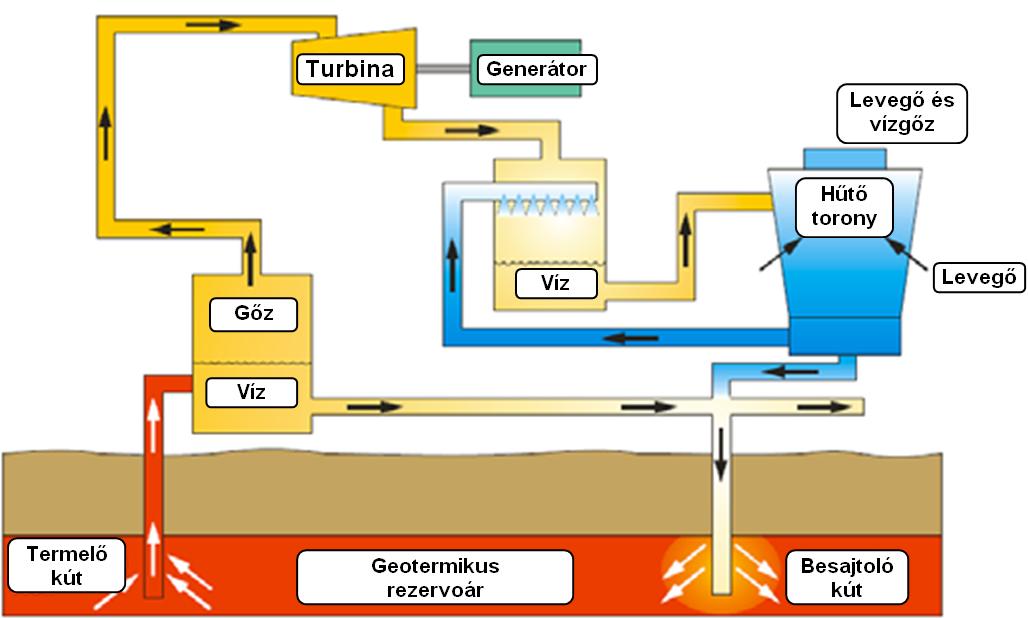 A száraz gőz kitermeléséhez a magyarországi geotermikus viszonyok valószínűleg sehol sem alkalmasak. 2.
