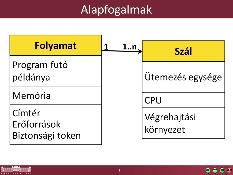 A program maga a végrehajtható kód. A folyamat egy végrehajtás alatt lévő program. A folyamat egy szála az, ami éppen fut egy CPU-n, és nem maga a folyamat.