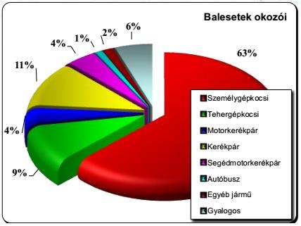 A balesetek okai és okozói 2015-ben A közúti balesetek 63 %-át (10 222 eset) a személygépkocsi vezetők okozták, míg a kerékpárosok 11 %-át (1819 eset), a gyalogosok pedig 6 %-át (908 eset), így a