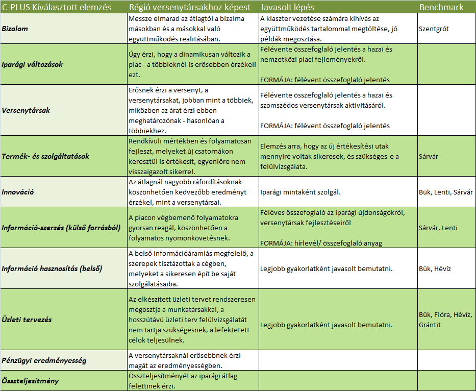 Benchmarking analysis