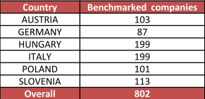 Breakdown 200 regional SMEs in Western and Southern-Western Hungary 600 foreign