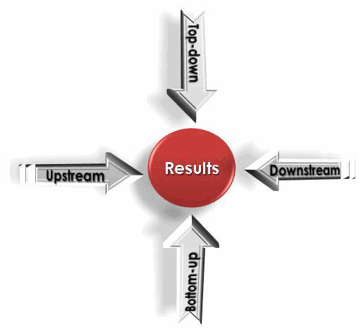 Innovation Overview management-driven (top-down) market-driven