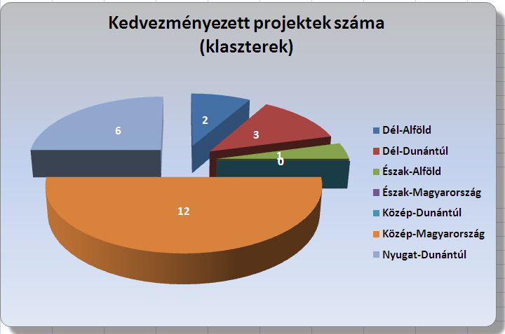 Observations 24 beneficiaries Average of 16 m Ft subsidy Applicants are