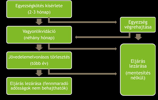 . KERETES ÍRÁS: JAVASLAT A MAGÁNCSŐD INTÉZMÉNYÉNEK BEVEZETÉSÉRE A Kormány Otthonvédelmi és Országvédelmi programja a lakáshitelüket többé-kevésbé még törleszteni tudó, valamint a menthetetlen adósok