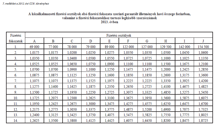 Érdem szerinti bérrendszer + teljesítmény Sávos rendszerek 100% vs 80-120% Osztályozó rendszerek Osztályképzés: képzettség,