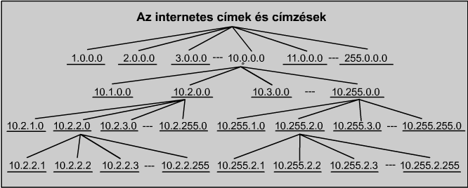 A, B, C osztályú IP-címek A osztály 16 milliónál több állomás Első oktet a hálózati cím, a többi három az állomások címzésére szolgál Első bitje mindig 0 A 0 és a 127 kezdetű címek fenntartottak,