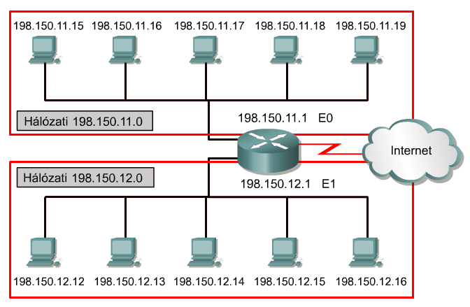 Foglalt IP-címek Hálózatcím Magát a hálózatot azonosítja Pl.: 198.150.11.