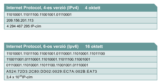 IPv4 és az IPv6 összehasonlítása IPv4 Az A és B osztályú címek több mint 75%ot lefednek A C osztályú címek csak 254 használható állomáscímet biztosítanak kevés A túl sok hálózatcím a