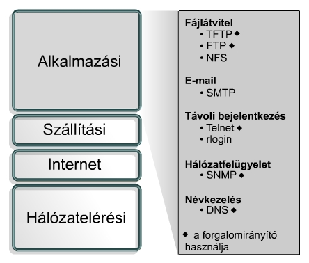 Alkalmazási réteg Meghatározza a TCP/IP alkalmazásprotokollokat és azt, hogy a hálózat használatához hogyan illeszkedjenek az állomásokon futó programok az átviteli réteg szolgáltatásaihoz.