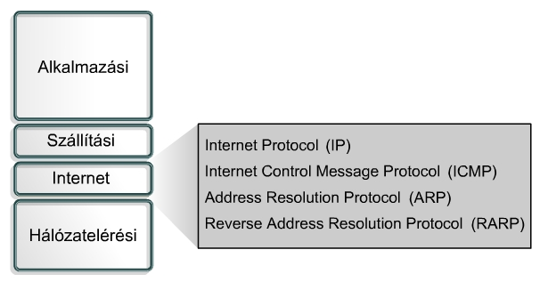 Internet réteg Feladatai Az adatokból IP-datagramokat állít össze, amelyek tartalmazzák a forrás és a cél címét, amelyet a rendszer a datagramok állomások közötti, hálózatokon kersztüli