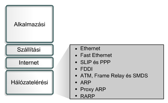 Hálózatelérési réteg (Állomás-hálózat réteg) Feladatai Az IP-csomagok és a hálózati átviteli közeg kapcsolatának biztosítása Az IP-címek fizikai hardvercímekre való leképzése Az IP csomagok keretbe