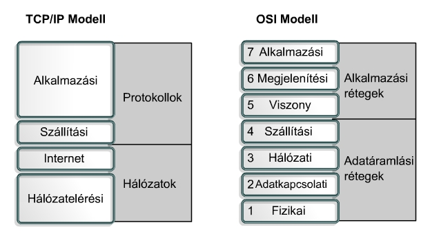 Az OSI és a TCP/IP modell összehasonlítása Hasonlóságok Rétegekből tevődnek össze Megtalálható egy alkalmazási réteg, bár funkciójuk igencsak különböző Hasonló funkciójú szállítási és hálózati