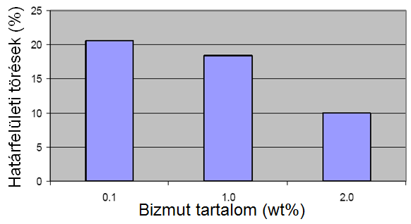 271,5 C. A bizmut javítja a forrasz terülését is a forrasztandó felületen, ugyanis a bizmut képes csökkenteni a forrasz felületi feszültségét folyékony állapotában [23].