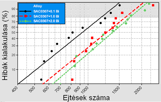 Az átlagos intermetallikus réteg vastagság minden esetben 4 és 5 µm közzé esik. Az öregítést 150 C-on 1000 órán át végezték, hogy kialakuljon a megfelelően mérhető Cu 3 Sn intermetallikus réteg.