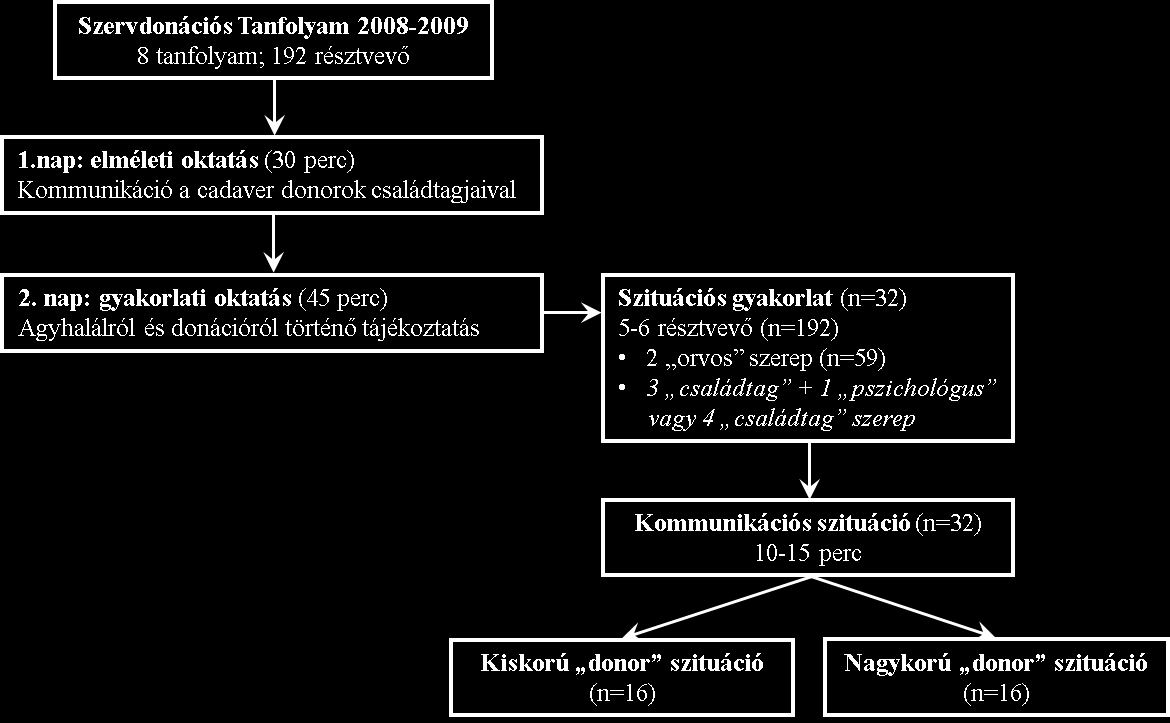 4.3 A VIDEO modell. Az agyhalott donorok hozzátartozóival történő kommunikáció elemzése szituációs gyakorlatok során 4.3.1 Mintafelvétel körülményei Az Országos Vérellátó Szolgálat Szervkoordinációs
