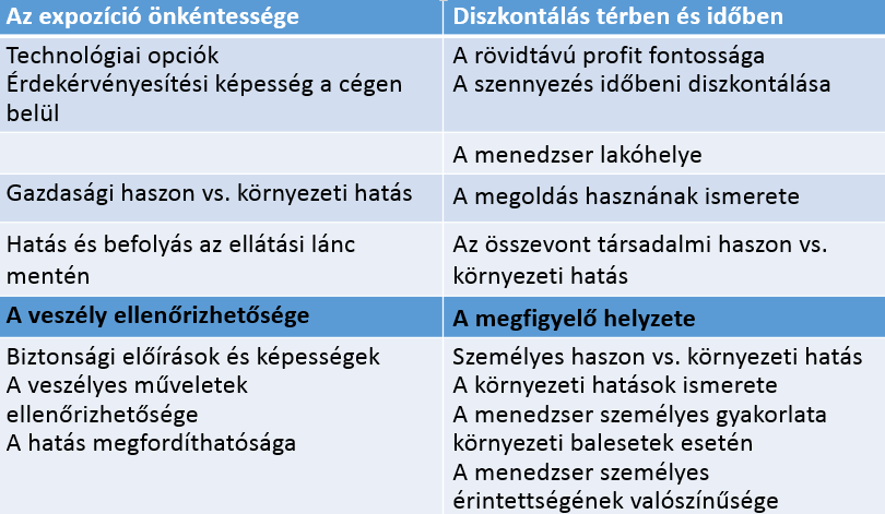 C) A kockázat térbeli eloszlása és megítélése 1. A kockázat földrajzi eloszlása 2. A kockázati ágensek (az értékelést végzők) azonosítása 3. Kockázat-szóródás D) A kockázat kontrollálhatósága 1.
