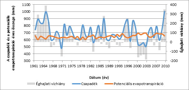 12. ábra Az évi csapadék mennyiség és a kumulált csapadékhiány görbéi Forrás: CARPATCLIM 13.