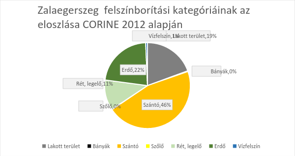 Forrás: CORINE 17. ábra Zalaegerszeg felszínborítási kategóriáinak százalékos eloszlása Forrás: CORINE 2.2.1.3 Természeti erőforrások, nyersanyagok, energiahordozók Bányászati tevékenység Zalaegerszeg területén főleg kavicsbányákkal lehet találkozni.