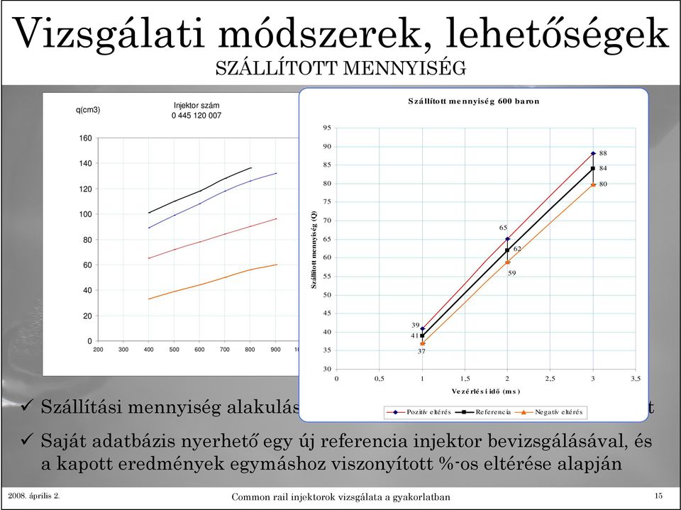 mennyiség alakulása 1; 2; 3; 3,5Pozitív mseltérés nyitvatartási Referencia Negatív idő eltérés mellett Saját adatbázis nyerhető egy új referencia injektor