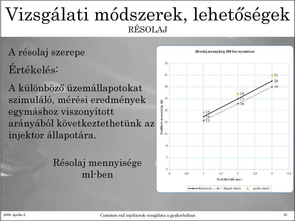 S z állíto tt m e n n yis é g (Q) 23 21 19 17 15 13 11 15 14 13 18 17 16 21 20 19 9 Résolaj mennyisége ml-ben 7 5 0 0,5 1 1,5 2