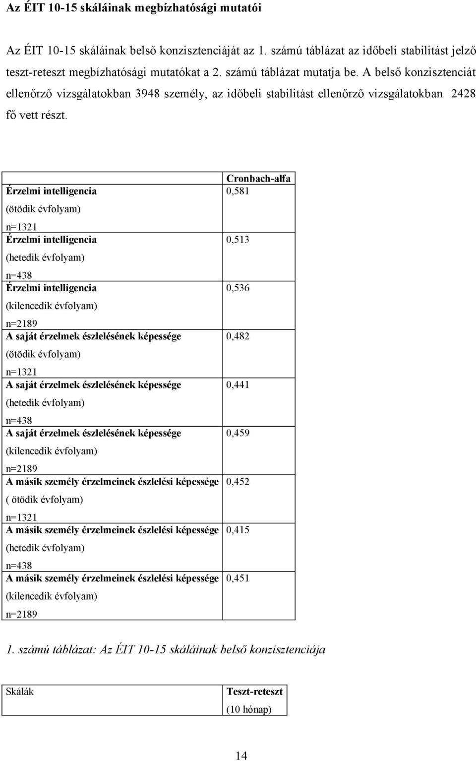 Érzelmi intelligencia Cronbach-alfa, (ötödik évfolyam) n= Érzelmi intelligencia, (hetedik évfolyam) n= Érzelmi intelligencia, (kilencedik évfolyam) n= A saját érzelmek észlelésének képessége, (ötödik