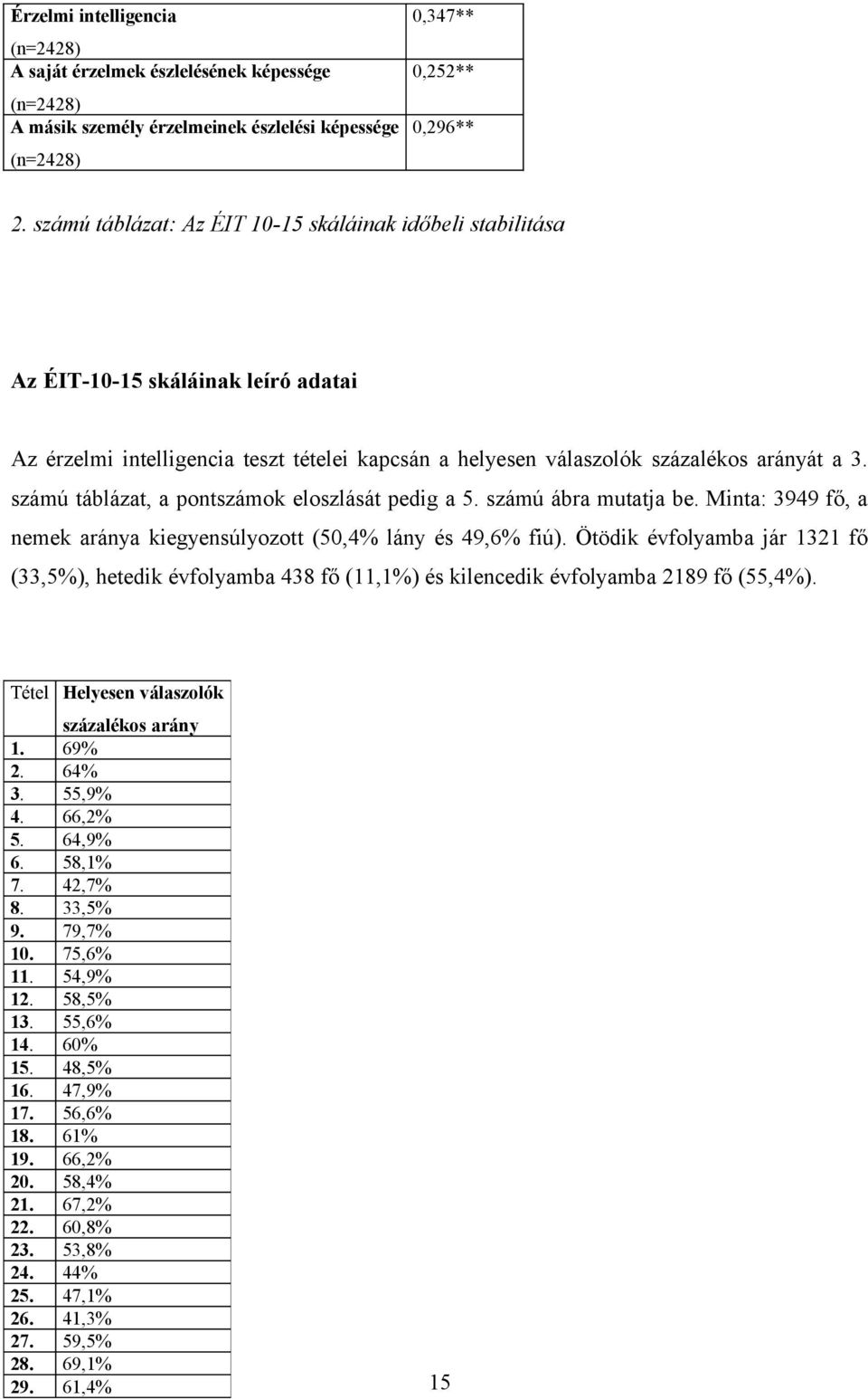 arányát a. számú táblázat, a pontszámok eloszlását pedig a. számú ábra mutatja be. Minta: fő, a nemek aránya kiegyensúlyozott (,% lány és,% fiú).