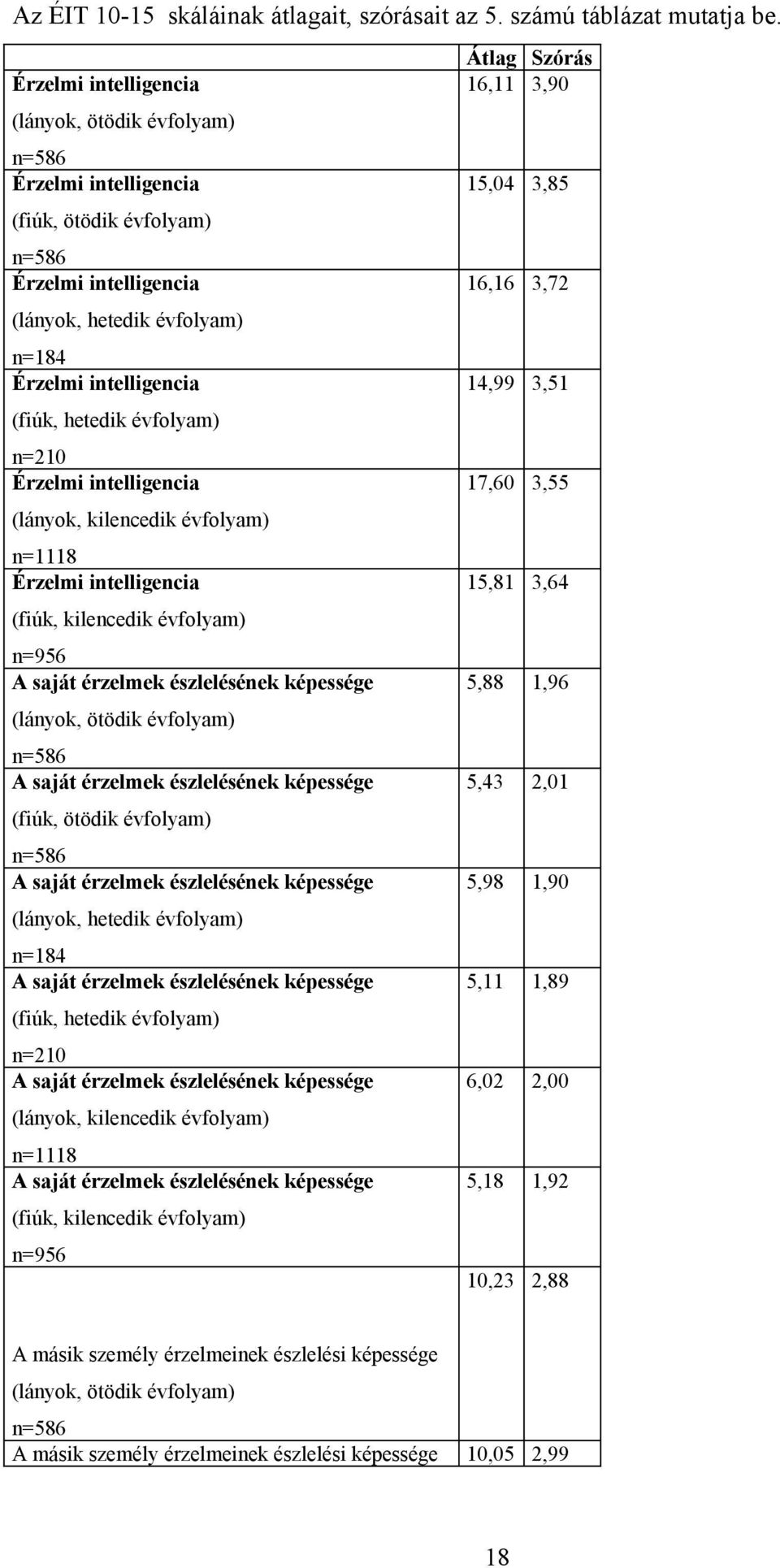 (fiúk, hetedik évfolyam) n= Érzelmi intelligencia,, (lányok, kilencedik évfolyam) n= Érzelmi intelligencia,, (fiúk, kilencedik évfolyam) n= A saját érzelmek észlelésének képessége,,,,,,,,,,,,