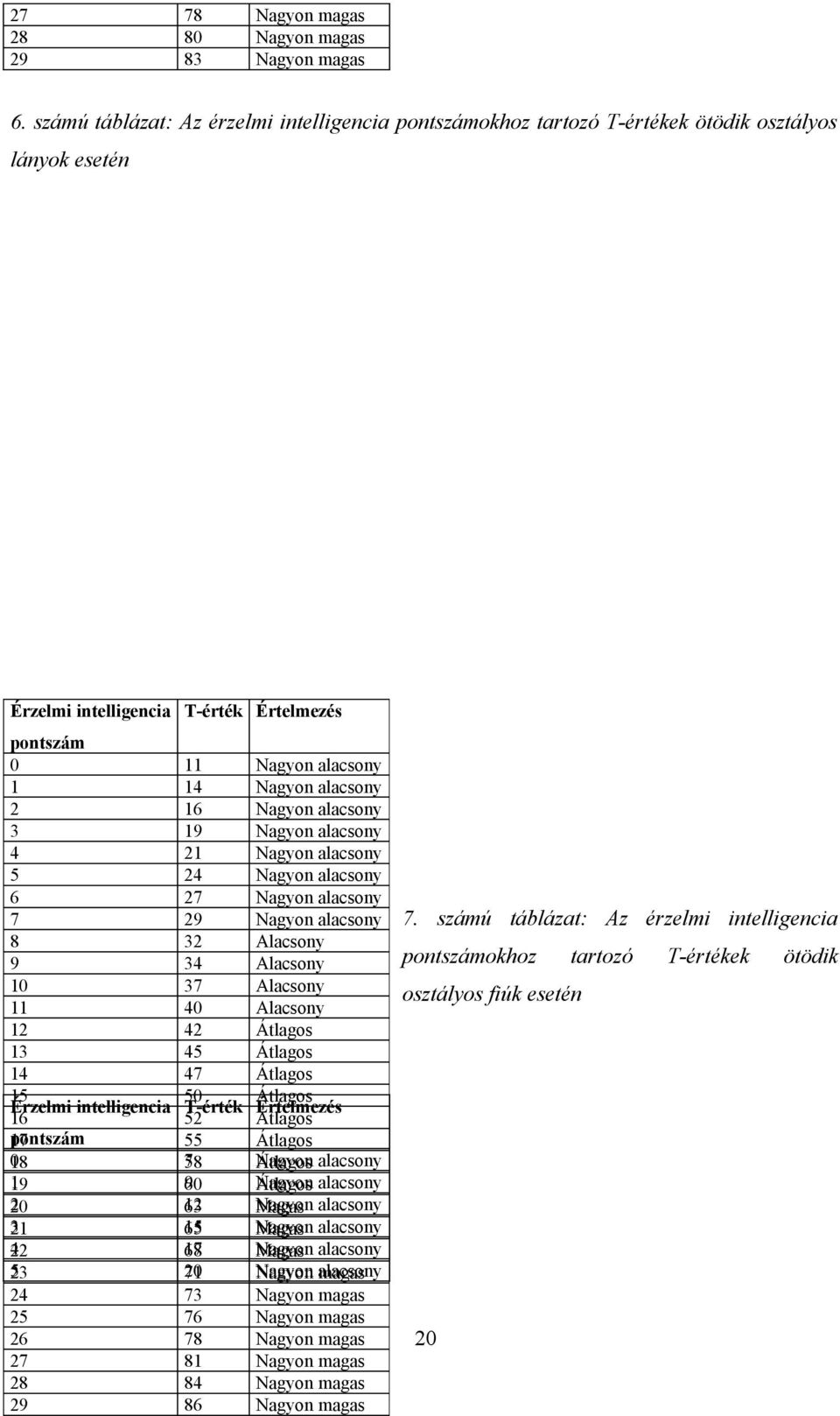 pontszám Érzelmi intelligencia pontszám T-érték Értelmezés alacsony.