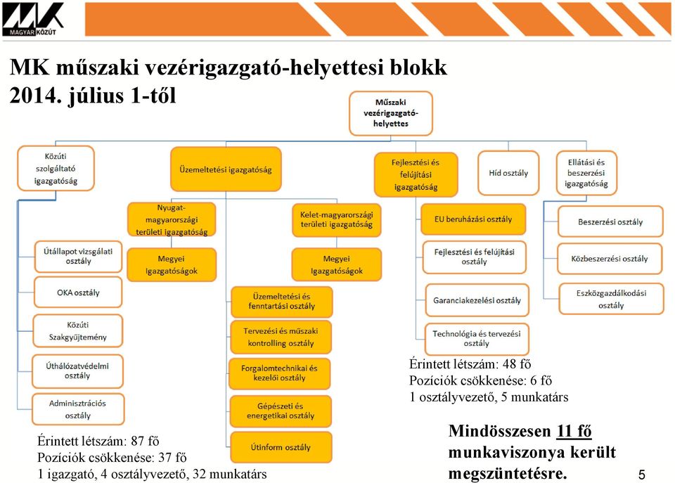 osztályvezető, 5 munkatárs Érintett létszám: 87 fő Pozíciók csökkenése: