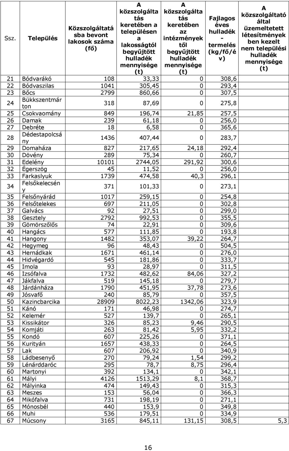 33,33 0 308,6 22 Bódvaszilas 1041 305,45 0 293,4 23 Bőcs 2799 860,66 0 307,5 24 Bükkszentmár ton 318 87,69 0 275,8 25 Csokvaomány 849 196,74 21,85 257,5 26 Damak 239 61,18 0 256,0 27 Debréte 18 6,58
