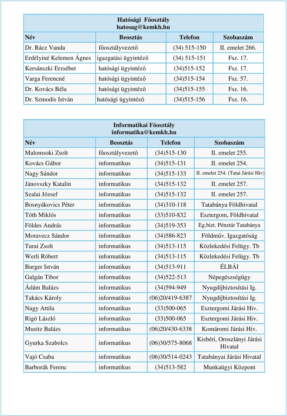 16. Informatikai Fosztály informatika@kemkh.hu Malomsoki Zsolt fosztályvezet (34)515-130 II. emelet 255. Kovács Gábor informatikus (34)515-131 II. emelet 254. Nagy Sándor informatikus (34)515-133 II.