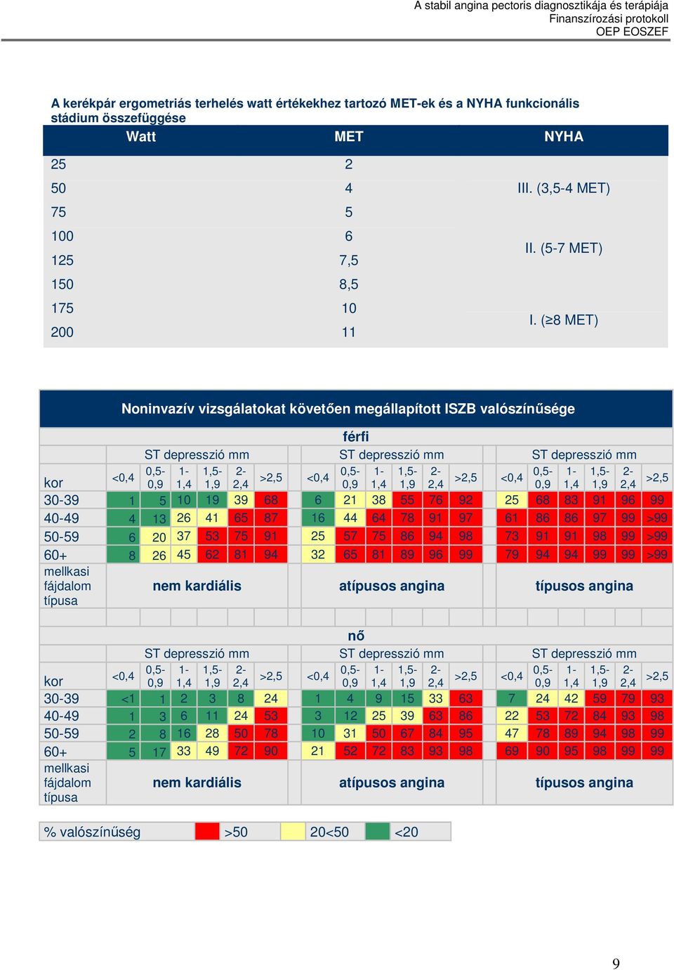 ( 8 MET) Noninvazív vizsgálatokat követıen megállapított ISZB valószínősége <0,4 férfi ST depresszió mm ST depresszió mm ST depresszió mm 0,5-0,9 1-1,4 1,5-1,9 2-2,4 >2,5 <0,4 0,5-0,9 1-1,4 1,5-1,9