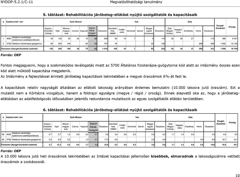 Állami Celldömölnizsa Kórház óvár Gyógyint VMMK összesen Kórház tórium Általános kardiológia 1 4000 30 120 45 25 10 29 259 93 15 7 0 114 52 36 27 115 488 8 551 (szakorvosi szakképesítéssel) 2 5700