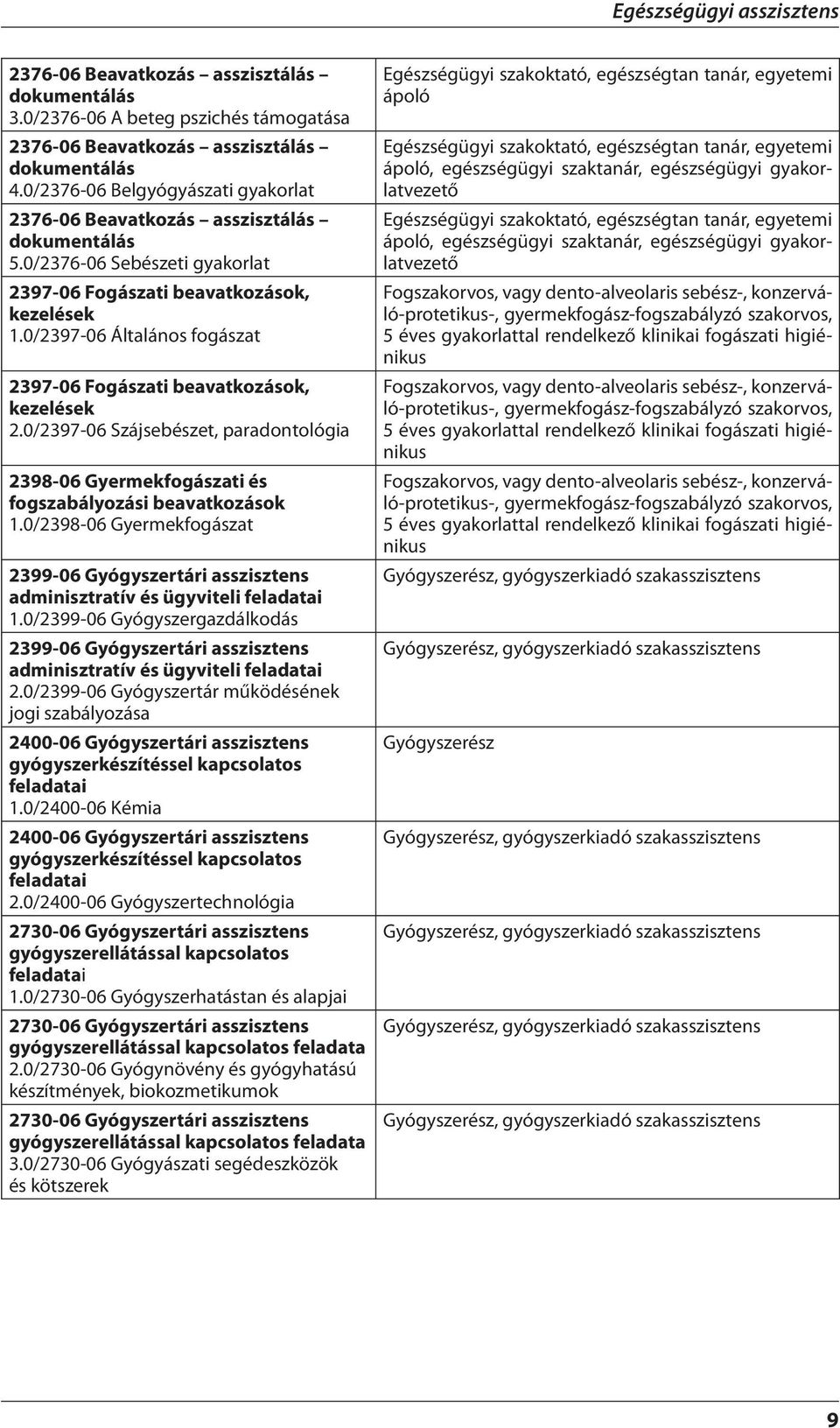 0/2397-06 Általános fogászat 2397-06 Fogászati beavatkozások, kezelések 2.0/2397-06 Szájsebészet, paradontológia 2398-06 Gyermekfogászati és fogszabályozási beavatkozások 1.