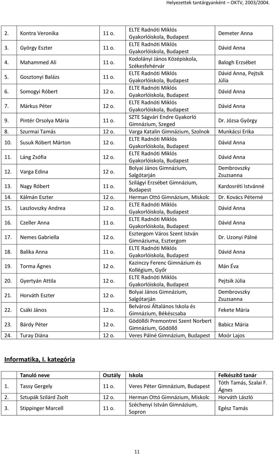 SZTE Ságvári Endre Gyakorló Gimnázium, Szeged Dr. Józsa György 8. Szurmai Tamás 12 o. Varga Katalin Gimnázium, Szolnok Munkácsi Erika 10. Susuk Róbert Márton 12 o. Gyakorlóiskola, Dávid Anna 11.