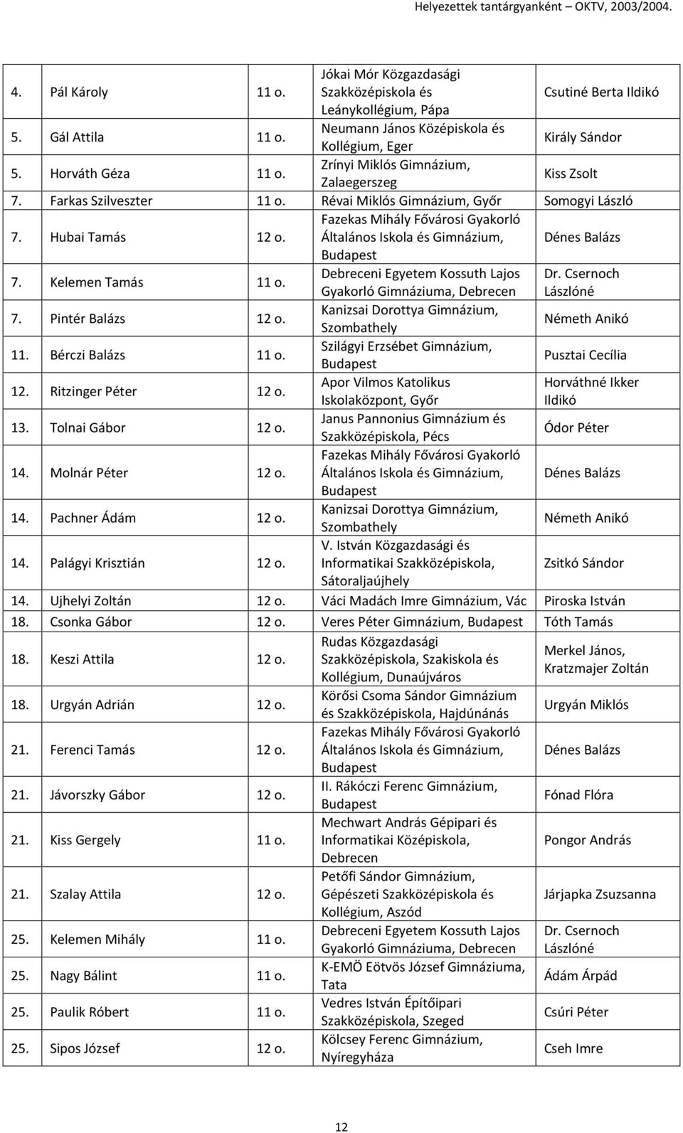 Debreceni Egyetem Kossuth Lajos Dr. Csernoch Gyakorló Gimnáziuma, Debrecen Lászlóné 7. Pintér Balázs 12 o. Kanizsai Dorottya Gimnázium, Szombathely Németh Anikó 11. Bérczi Balázs 11 o.