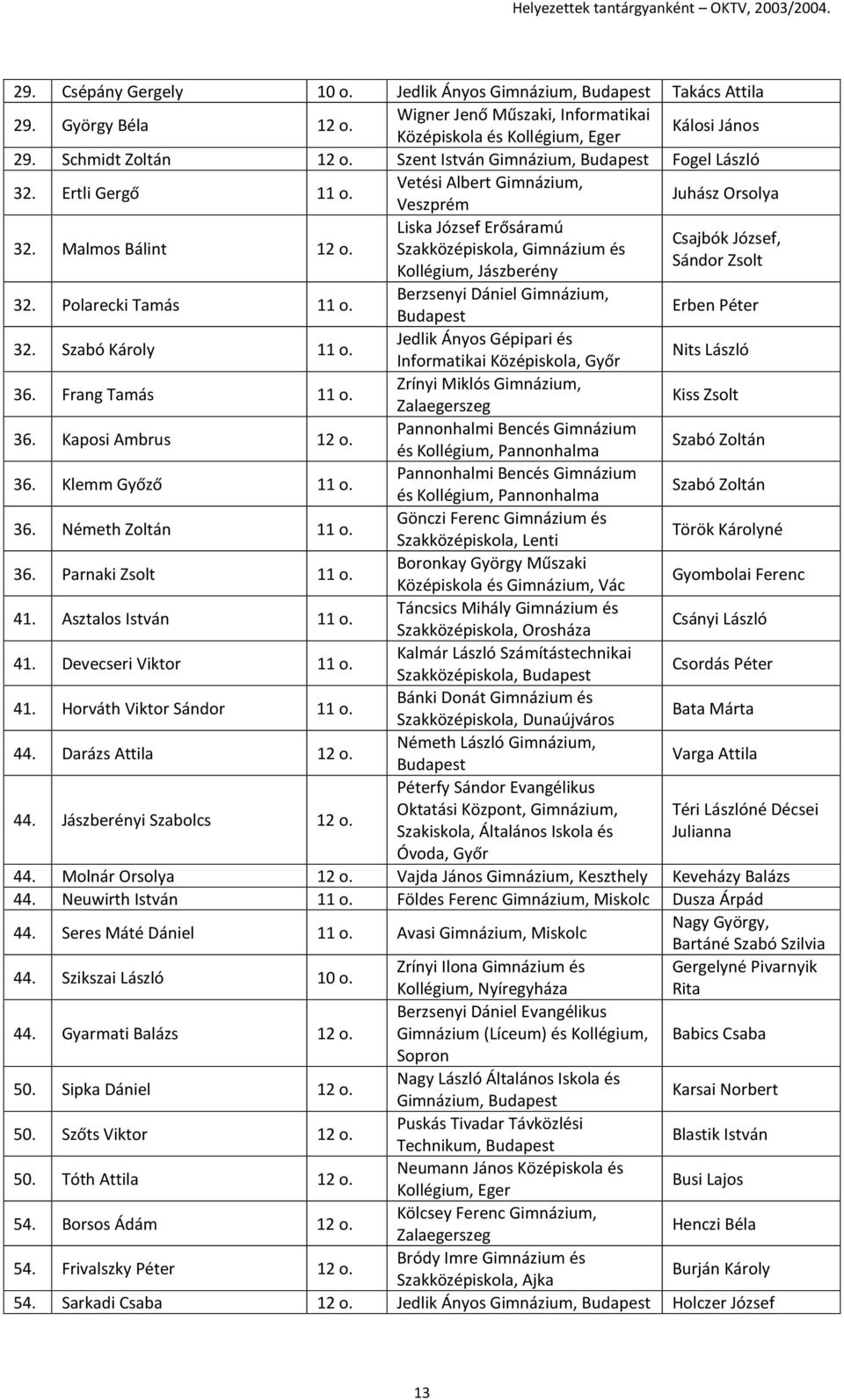 Liska József Erősáramú Csajbók József, Szakközépiskola, Gimnázium és Sándor Zsolt Kollégium, Jászberény 32. Polarecki Tamás 11 o. Berzsenyi Dániel Gimnázium, Erben Péter 32. Szabó Károly 11 o.