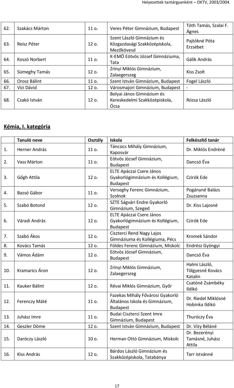 Ágnes Pajtókné Póta Erzsébet Gálik András Kiss Zsolt 66. Orosz Bálint 11 o. Szent István Gimnázium, Fogel László 67. Vizi Dávid 12 o. Városmajori Gimnázium, - 68. Czakó István 12 o.