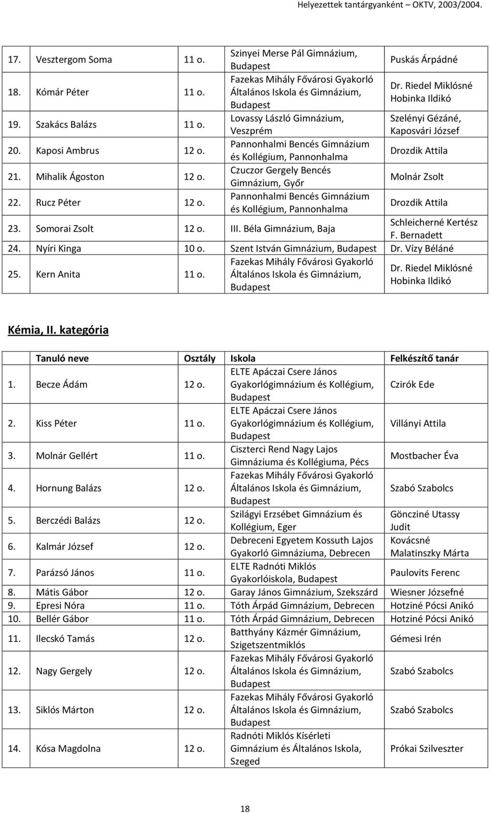 Pannonhalma Puskás Árpádné Dr. Riedel Miklósné Hobinka Ildikó Szelényi Gézáné, Kaposvári József Drozdik Attila Molnár Zsolt Drozdik Attila 23. Somorai Zsolt 12 o. III.