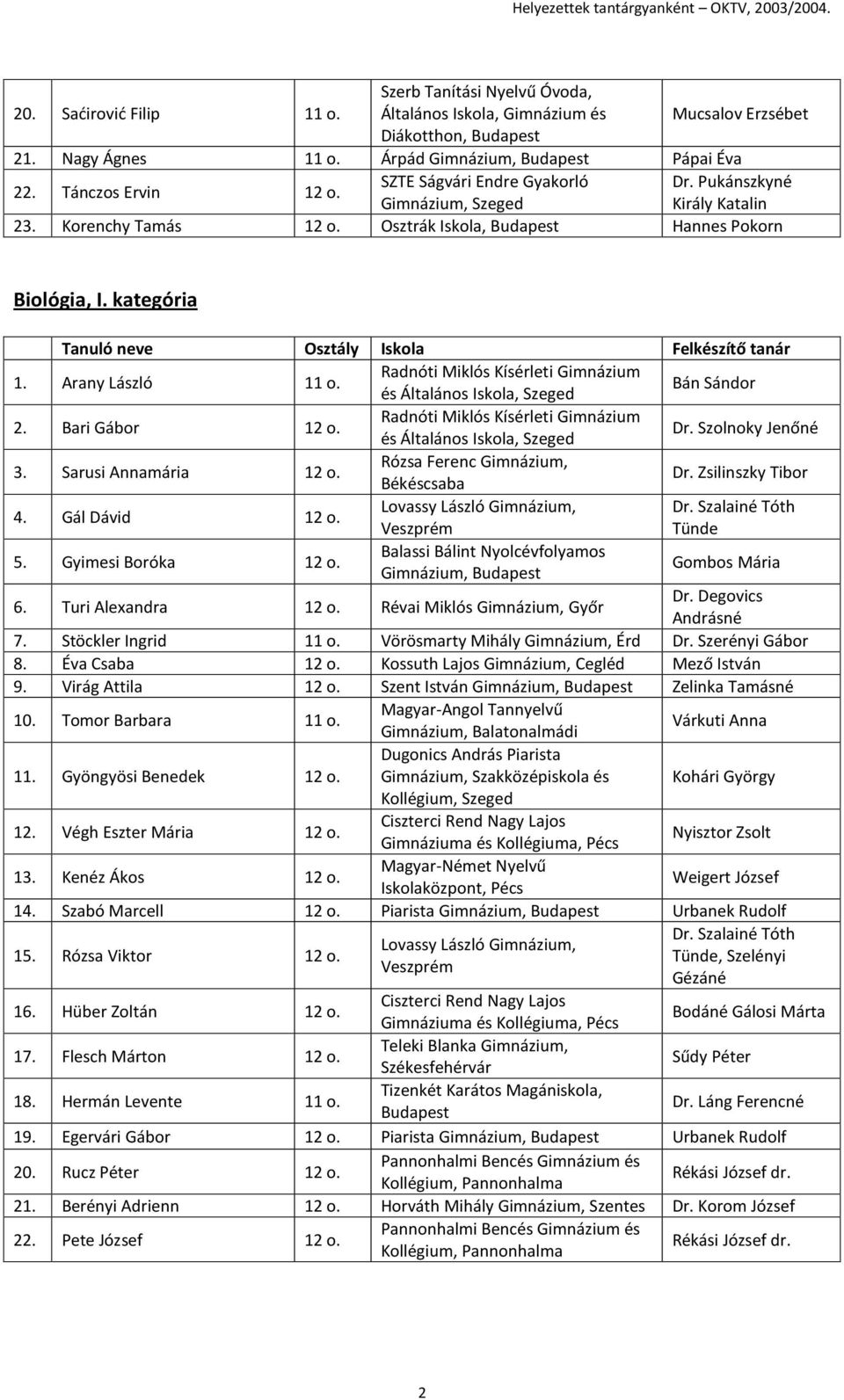 Radnóti Miklós Kísérleti Gimnázium és Általános Iskola, Szeged Bán Sándor 2. Bari Gábor 12 o. Radnóti Miklós Kísérleti Gimnázium és Általános Iskola, Szeged Dr. Szolnoky Jenőné 3.