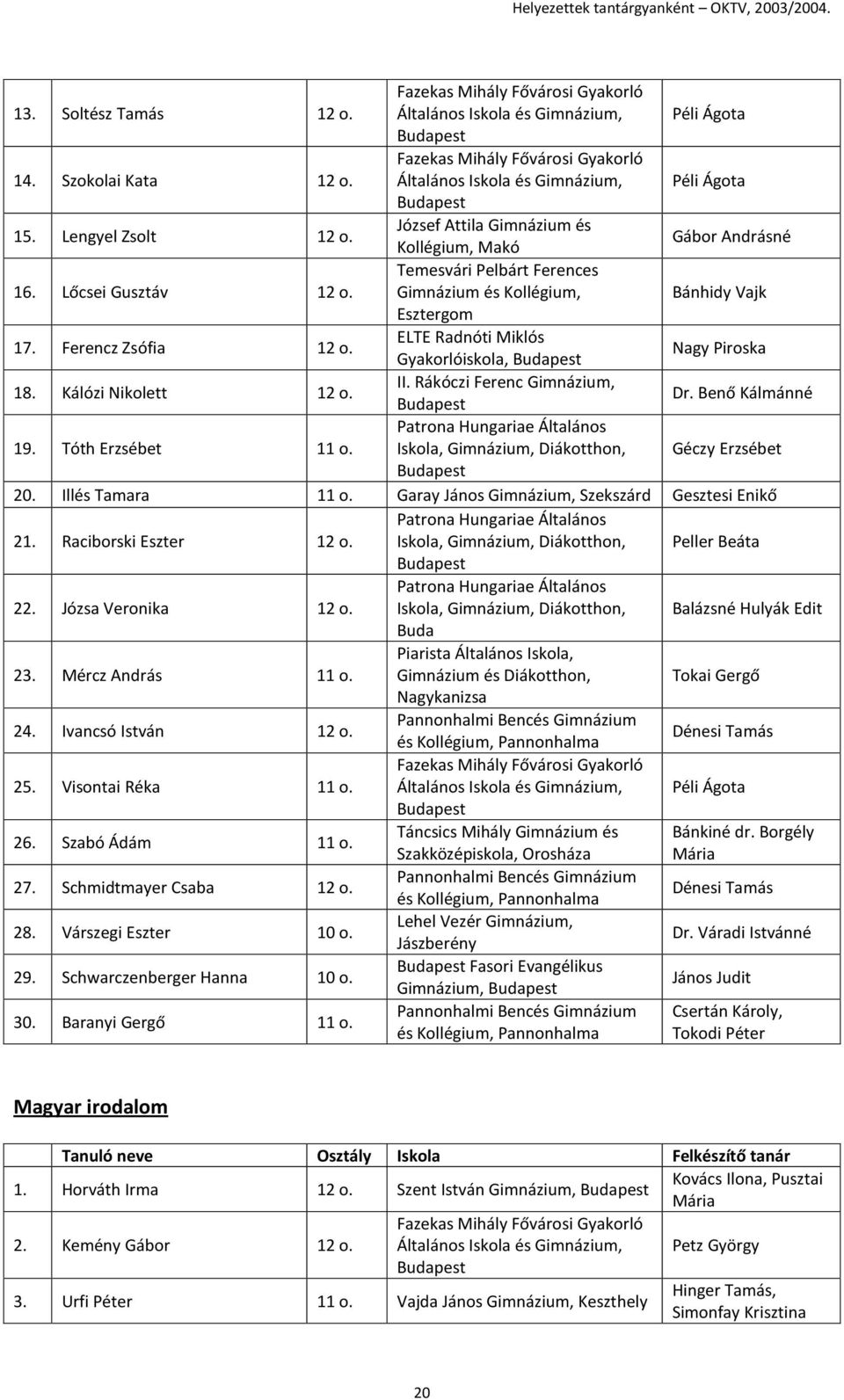 Benő Kálmánné 19. Tóth Erzsébet 11 o. Patrona Hungariae Általános Iskola, Gimnázium, Diákotthon, Géczy Erzsébet 20. Illés Tamara 11 o. Garay János Gimnázium, Szekszárd Gesztesi Enikő 21.
