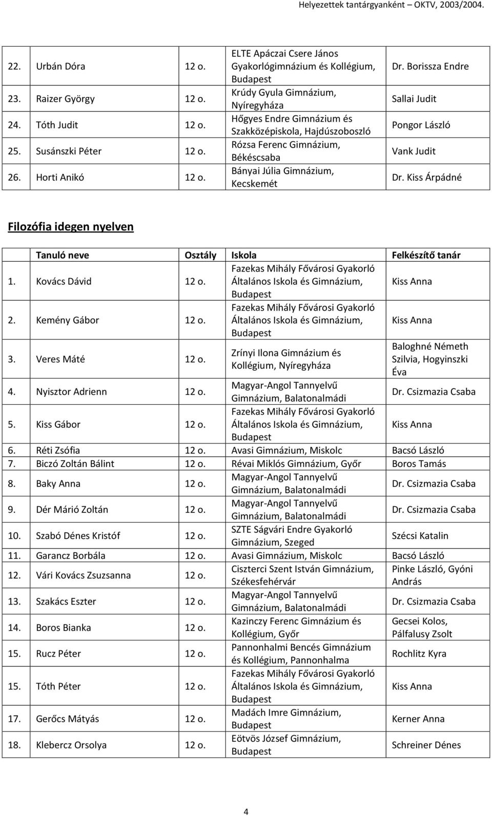Borissza Endre Sallai Judit Pongor László Vank Judit Dr. Kiss Árpádné Filozófia idegen nyelven 1. Kovács Dávid 12 o. Kiss Anna 2. Kemény Gábor 12 o. Kiss Anna 3. Veres Máté 12 o.