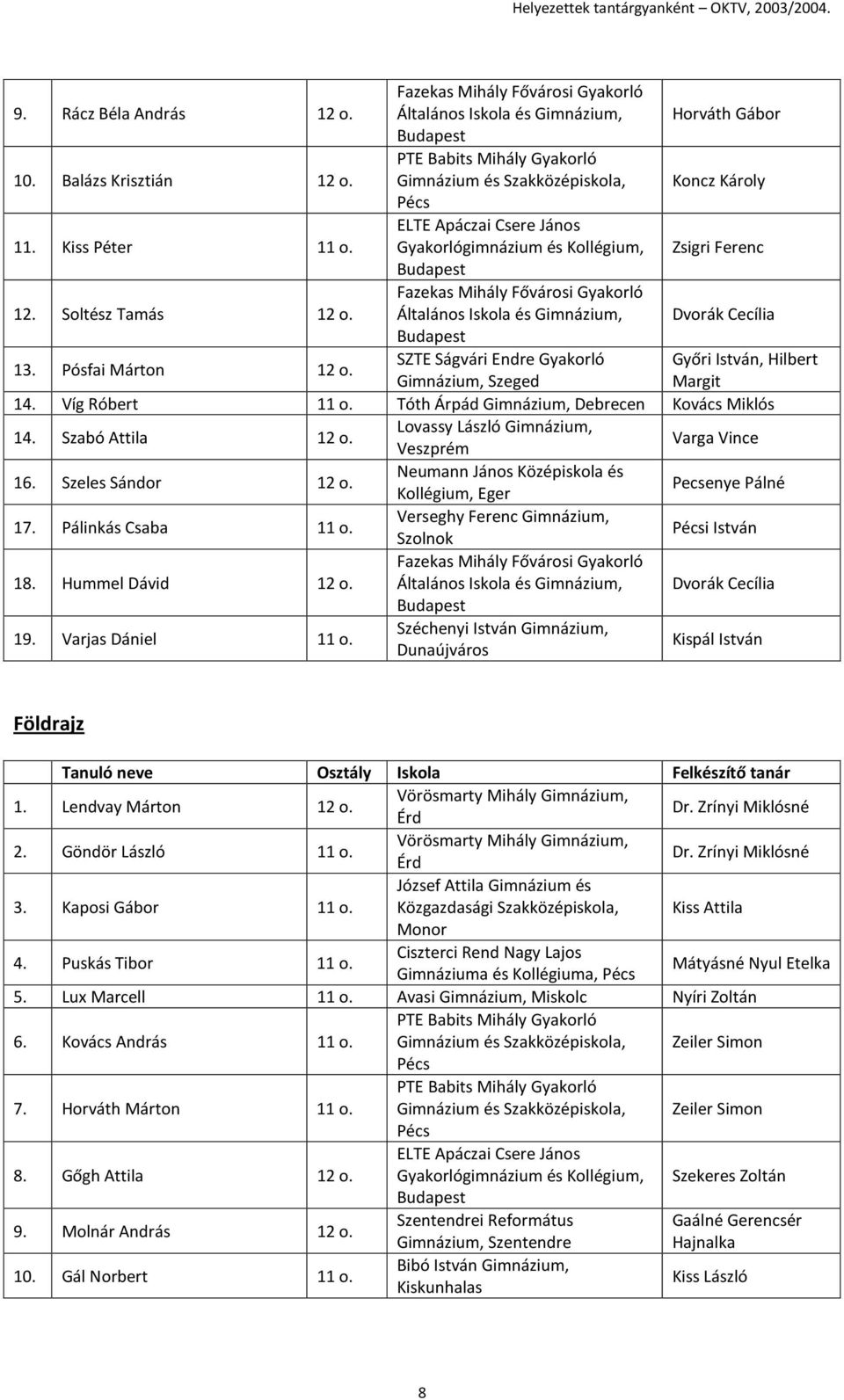 Győri István, Hilbert Margit 14. Víg Róbert 11 o. Tóth Árpád Gimnázium, Debrecen Kovács Miklós 14. Szabó Attila 12 o. Lovassy László Gimnázium, Varga Vince 16. Szeles Sándor 12 o.
