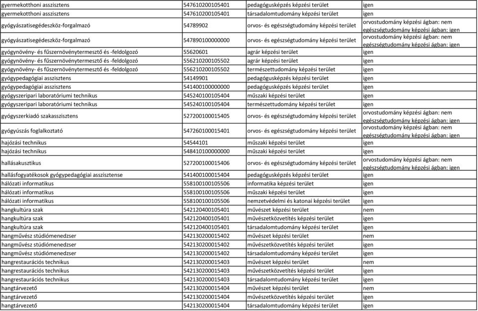 55620601 agrár képzési terület igen gyógynövény és fűszernövénytermesztő és feldolgozó 556210200105502 agrár képzési terület igen gyógynövény és fűszernövénytermesztő és feldolgozó 556210200105502