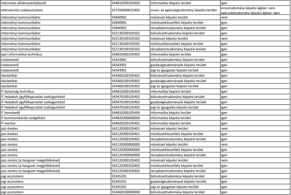 552130100105502 bölcsészettudomány képzési terület igen intézményi kommunikátor 552130100105502 művészet képzési terület nem intézményi kommunikátor 552130100105502 művészetközvetítés képzési terület