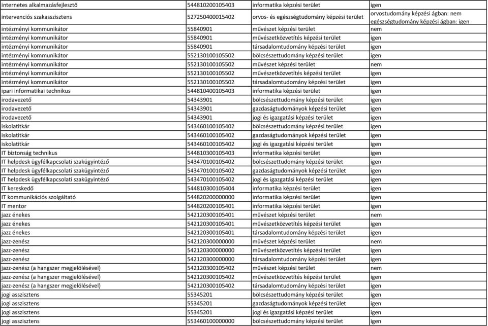 552130100105502 bölcsészettudomány képzési terület igen intézményi kommunikátor 552130100105502 művészet képzési terület nem intézményi kommunikátor 552130100105502 művészetközvetítés képzési terület