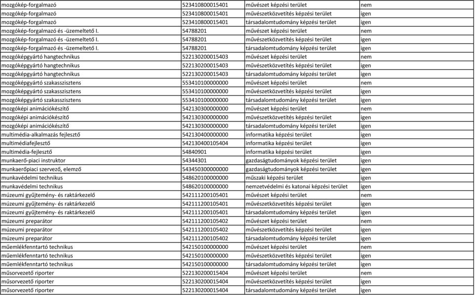 54788201 művészetközvetítés képzési terület igen mozgókép forgalmazó és üzemeltető I.