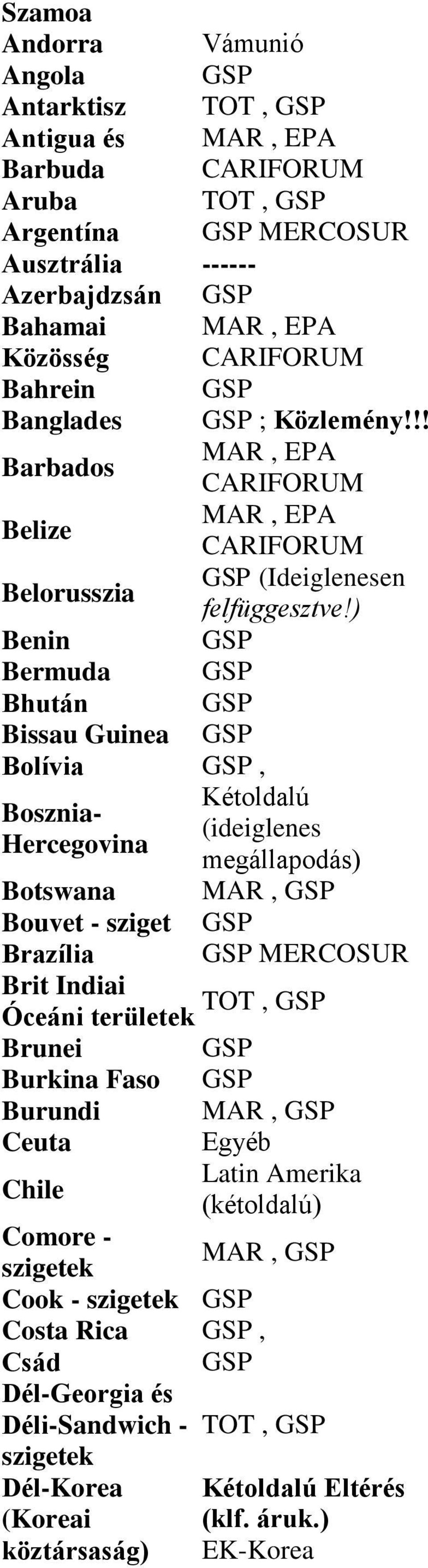 ) Benin Bermuda Bhután Bissau Guinea Bolívia, Kétoldalú Bosznia- (ideiglenes Hercegovina megállapodás) Botswana MAR, Bouvet - sziget Brazília MERCOSUR Brit Indiai