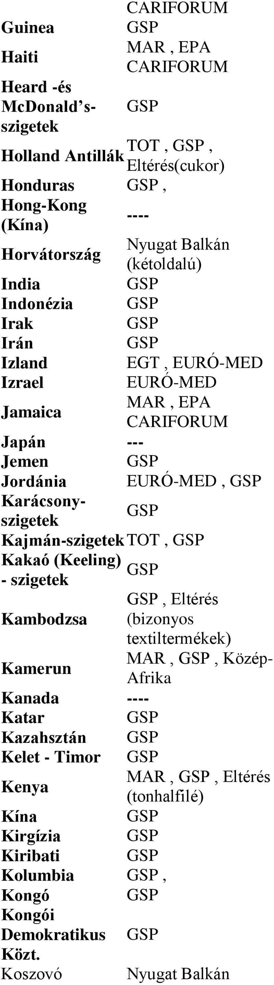 Kajmán-szigetek TOT, Kakaó (Keeling) - szigetek Kambodzsa Kamerun, Eltérés (bizonyos textiltermékek) MAR,, Közép- Afrika Kanada ---- Katar