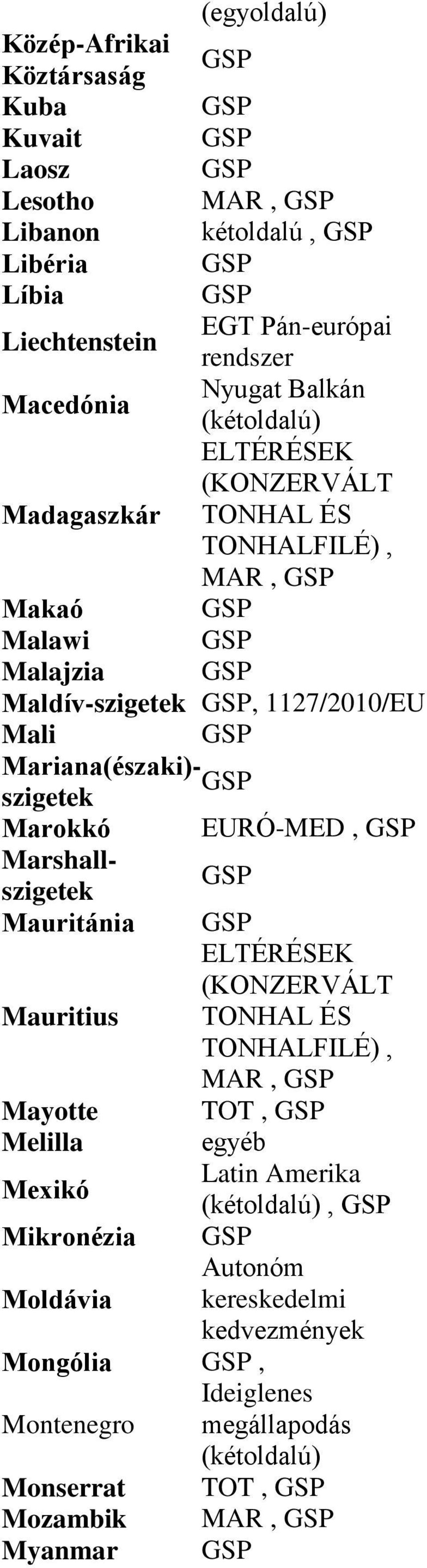 szigetek Marokkó EURÓ-MED, Marshallszigetek Mauritánia ELTÉRÉSEK (KONZERVÁLT Mauritius TONHAL ÉS TONHALFILÉ), MAR, Mayotte TOT, Melilla egyéb Mexikó Latin